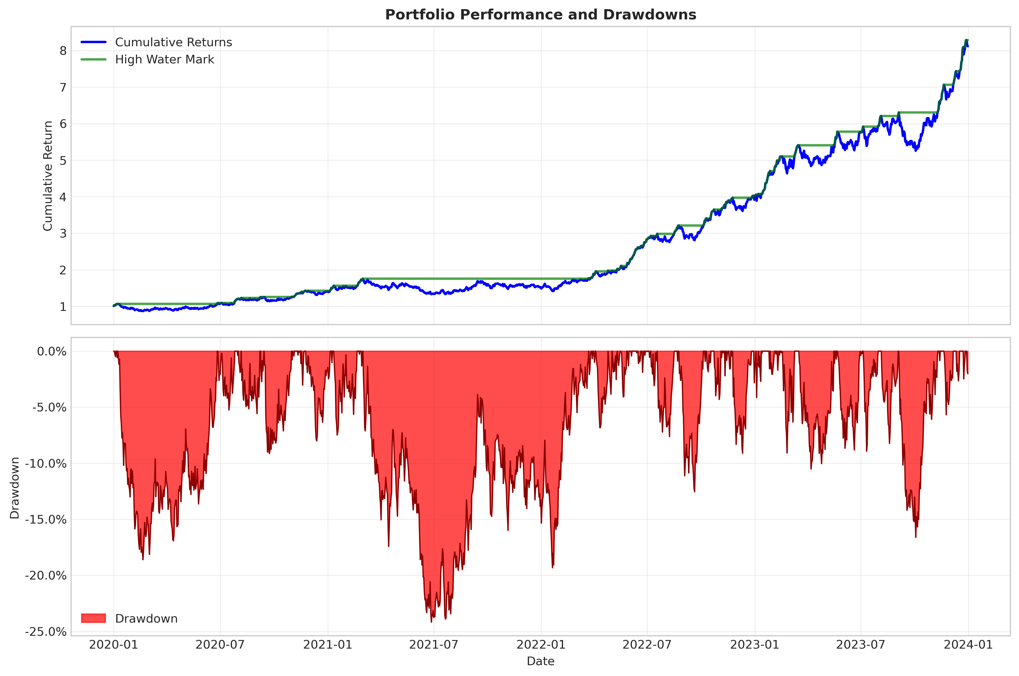 Drawdown chart