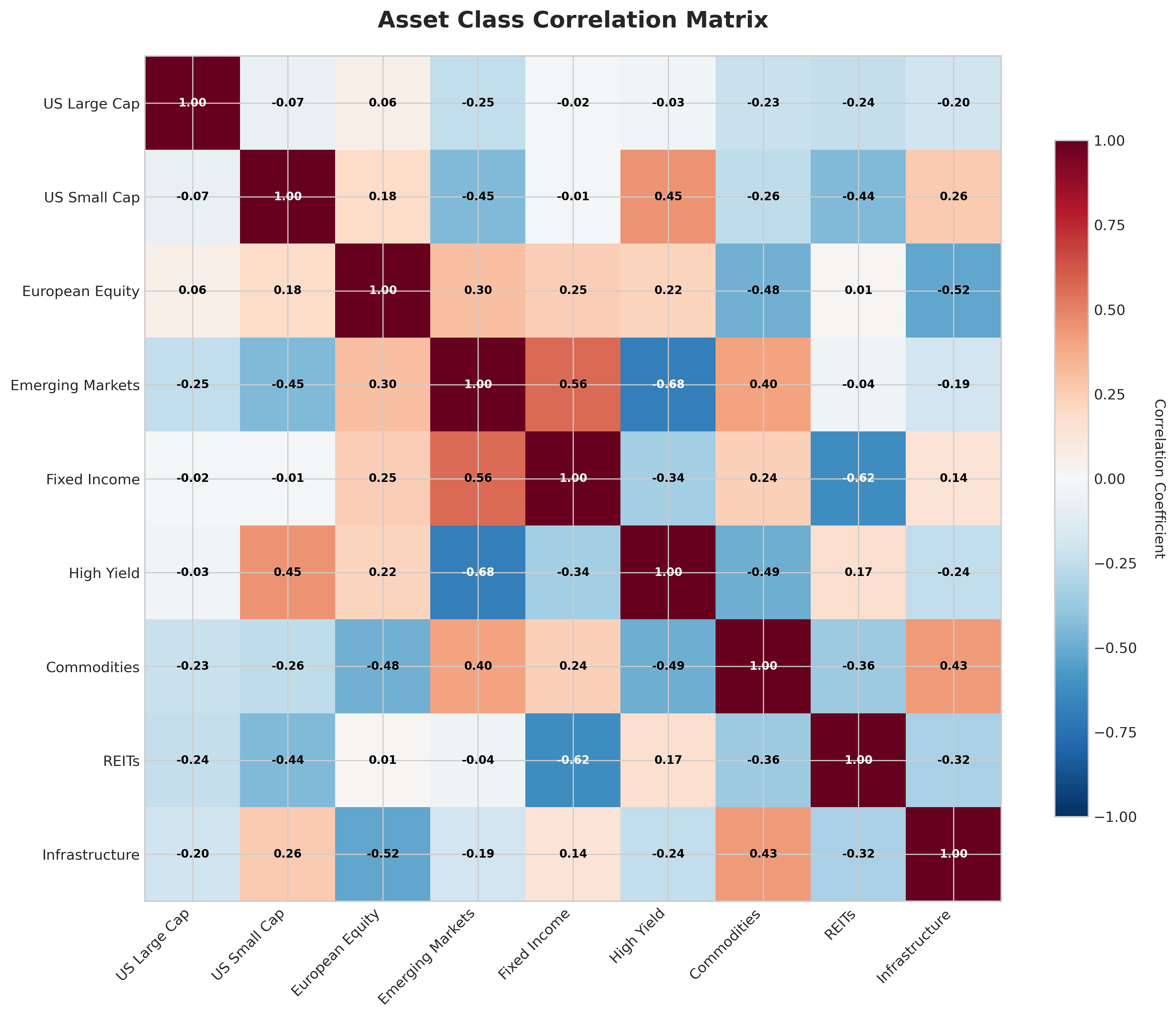 Correlation heatmap