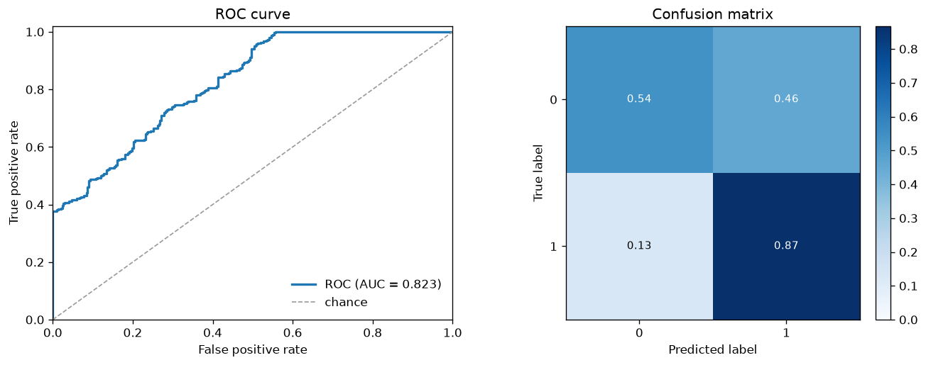 ROC curve and confusion matrix