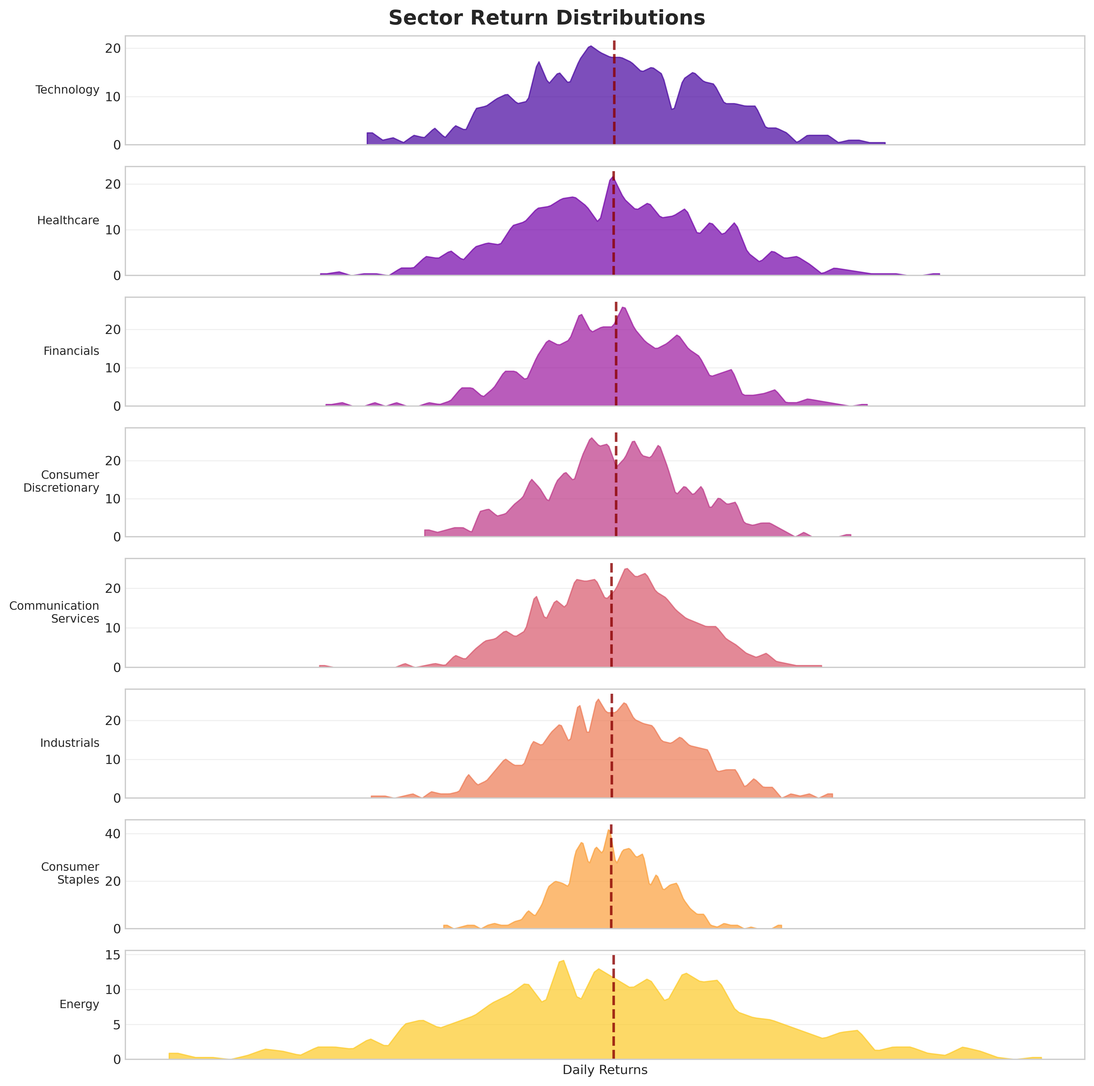 Ridge plot across sectors