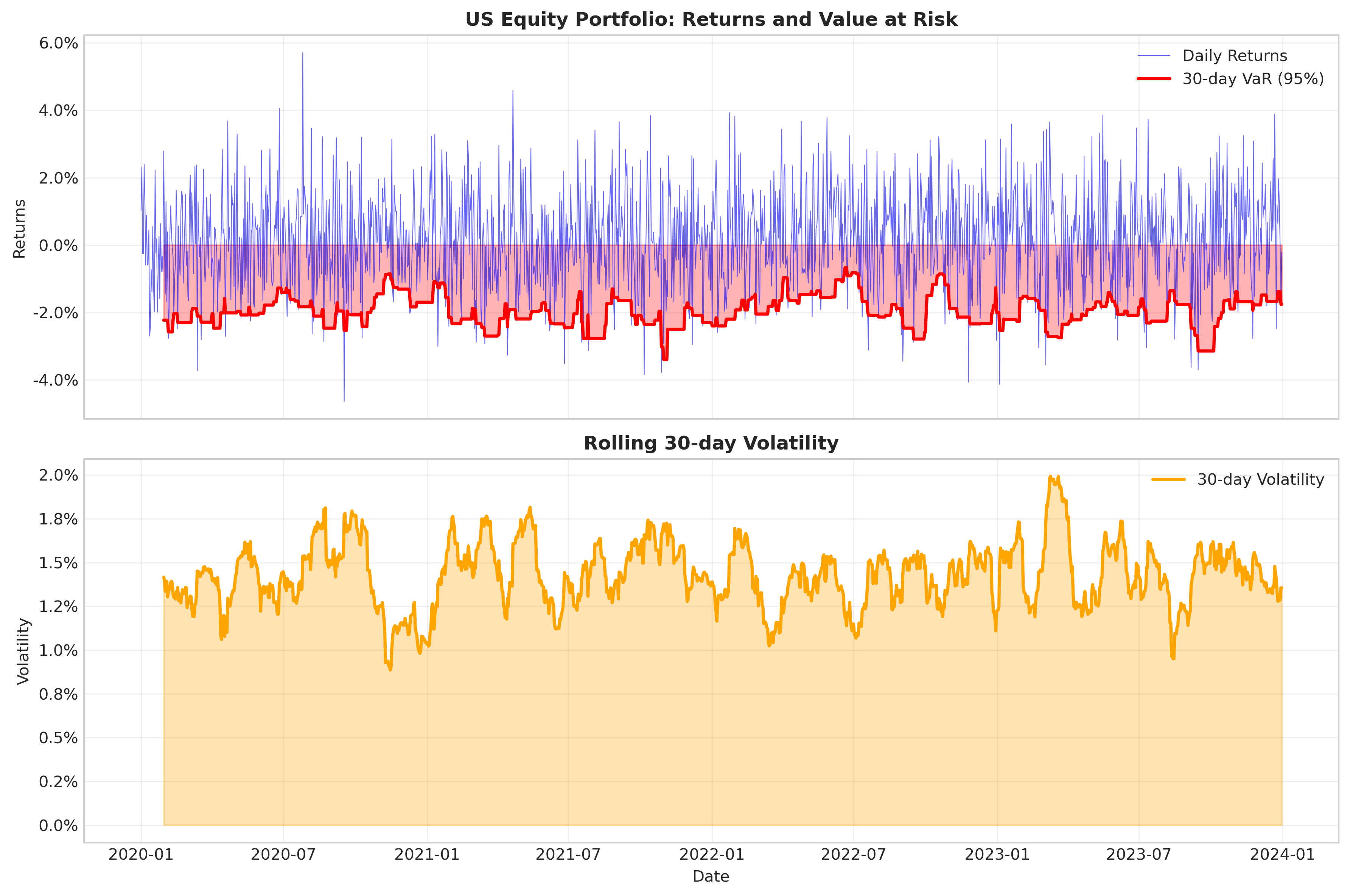 Time series risk chart
