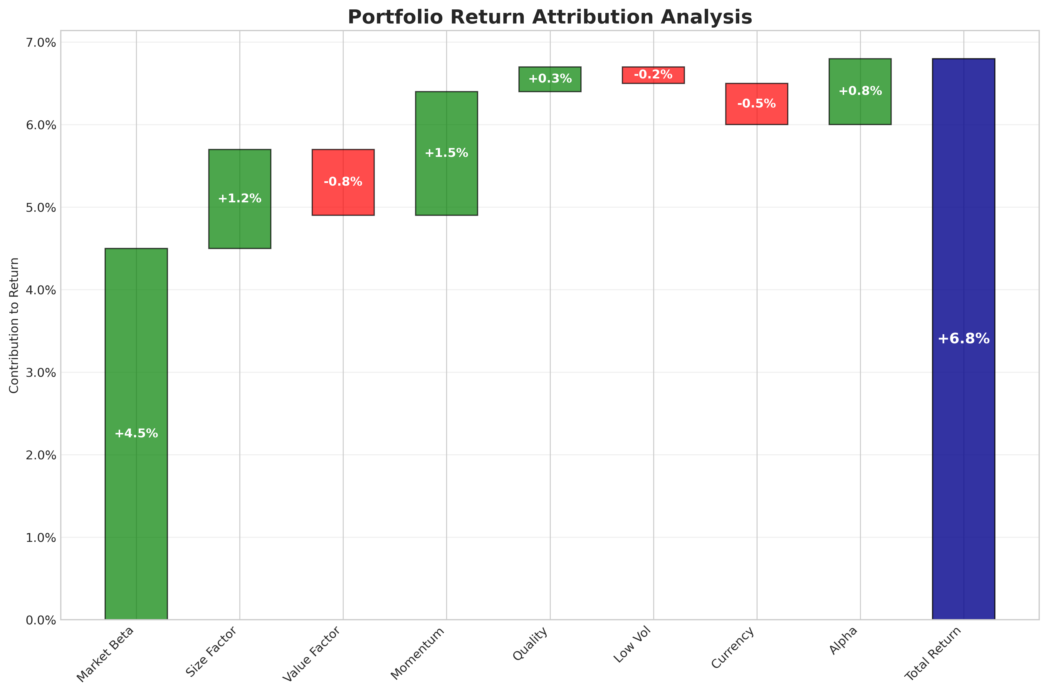 Waterfall attribution chart